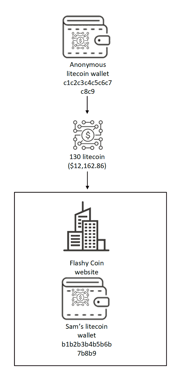 Infographic summarizing scenario B.2: Receipt of virtual currency